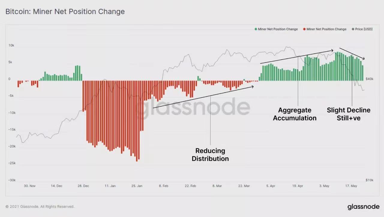 图解519暴跌：矿工抛售BTC了吗？11