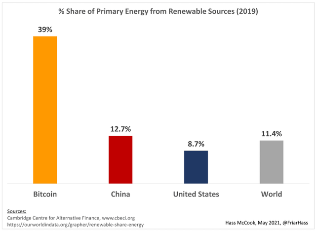 比特币真的加速耗能吗？2