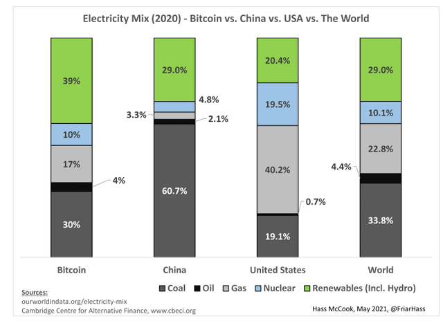 比特币真的加速耗能吗？4