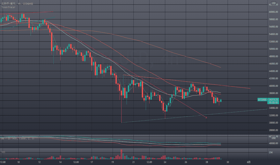 BTC进入震荡三角 BTC进入震荡三角