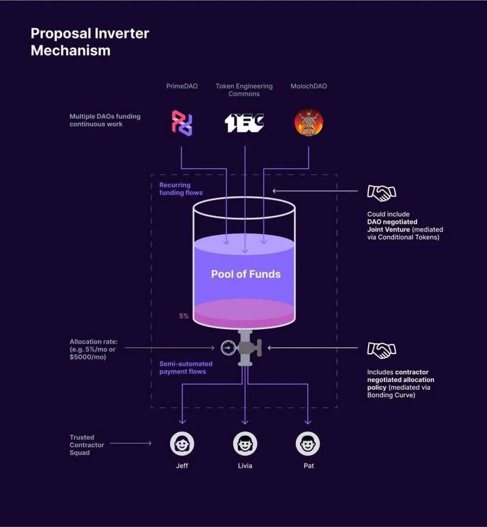 DAO 与 DAO 之间的协作可能是什么样的？3