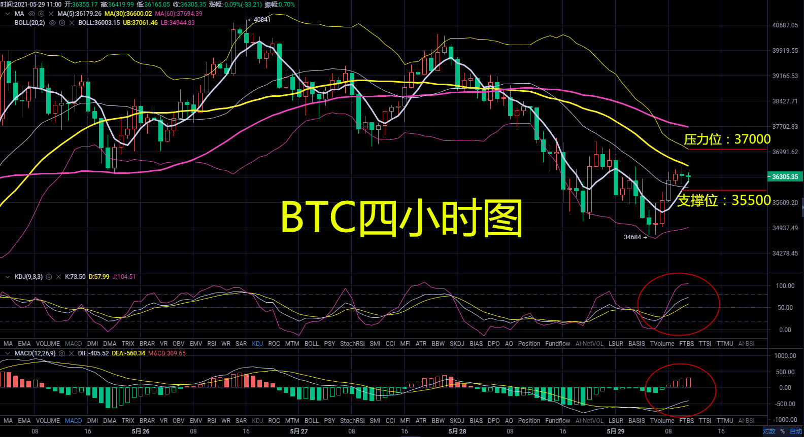 胡子论币：比特币以太坊已经触底反弹？下午操作以反弹为主，回调为辅。午间操作建议2