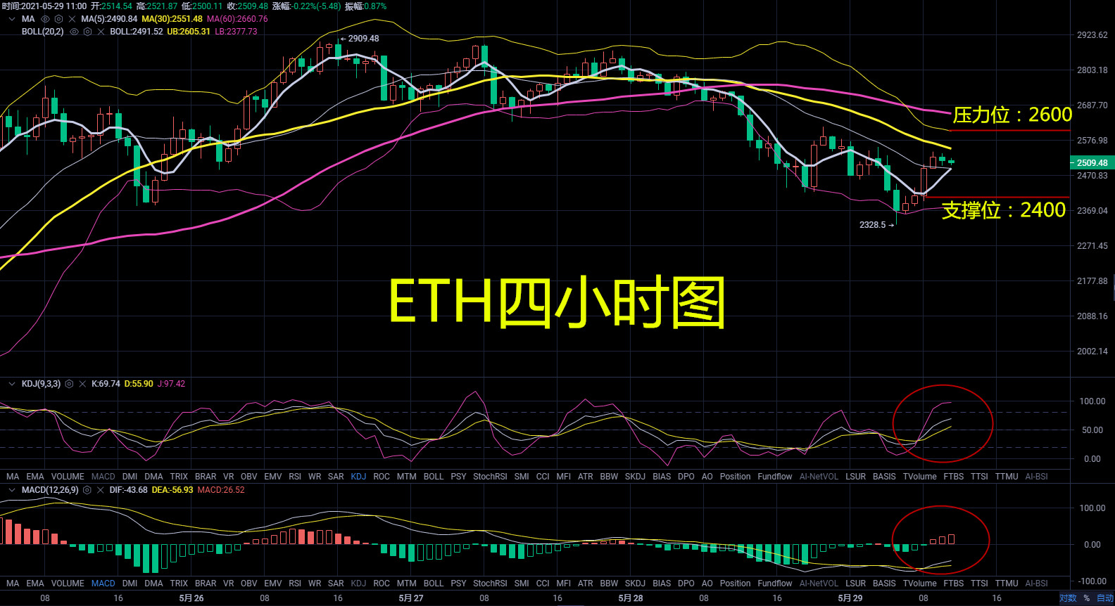 胡子论币：比特币以太坊已经触底反弹？下午操作以反弹为主，回调为辅。午间操作建议3