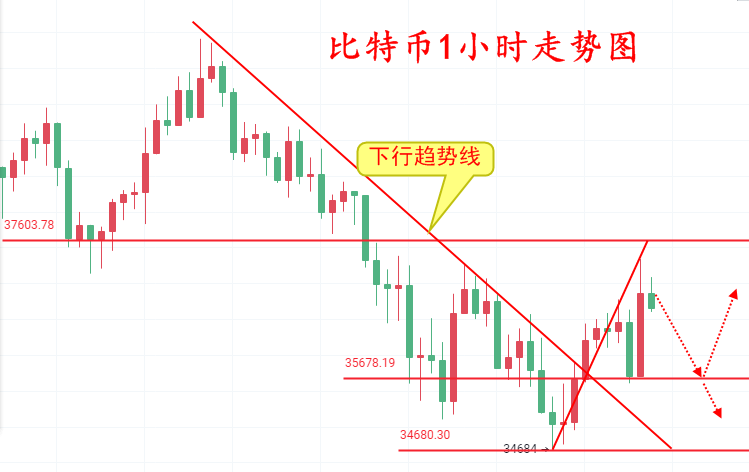 钱楚基-5.29比特币以太坊回暖受限，投资者顾虑重重！1