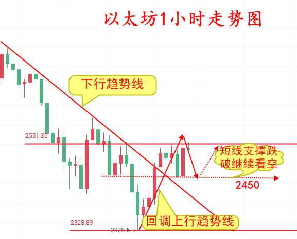 钱楚基-5.29比特币以太坊回暖受限，投资者顾虑重重！2