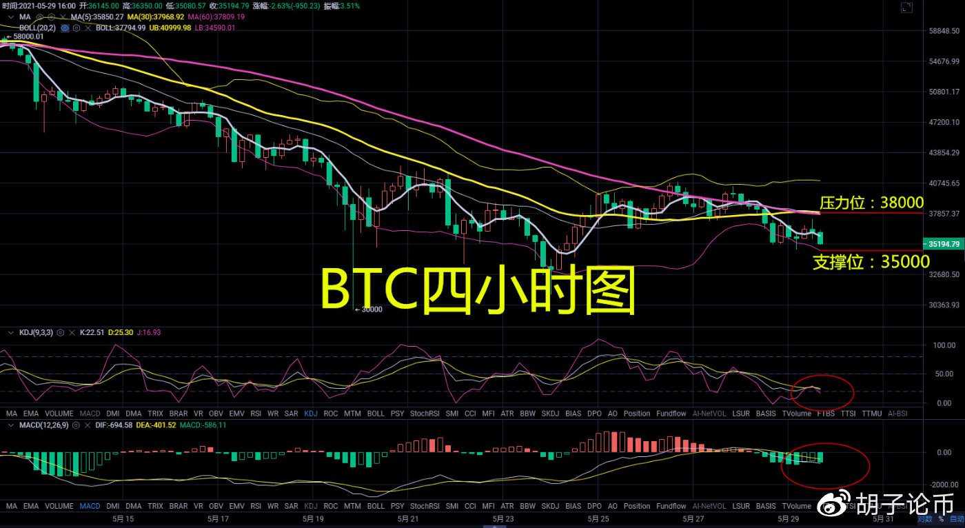 胡子论币：晚间比特币是彻底跌入谷底还是触底反弹？5.29晚间操作策略1