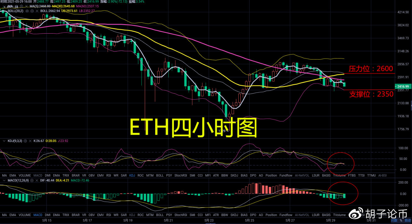 胡子论币：晚间比特币是彻底跌入谷底还是触底反弹？5.29晚间操作策略2