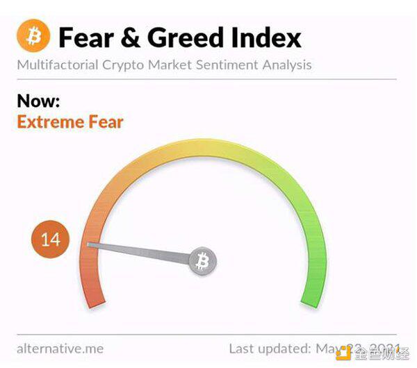 「期货代理去哪代」投资者对比特币的极度恐惧一度暴跌17% (http://www.qdwuliu.com/) 外汇行情 第3张