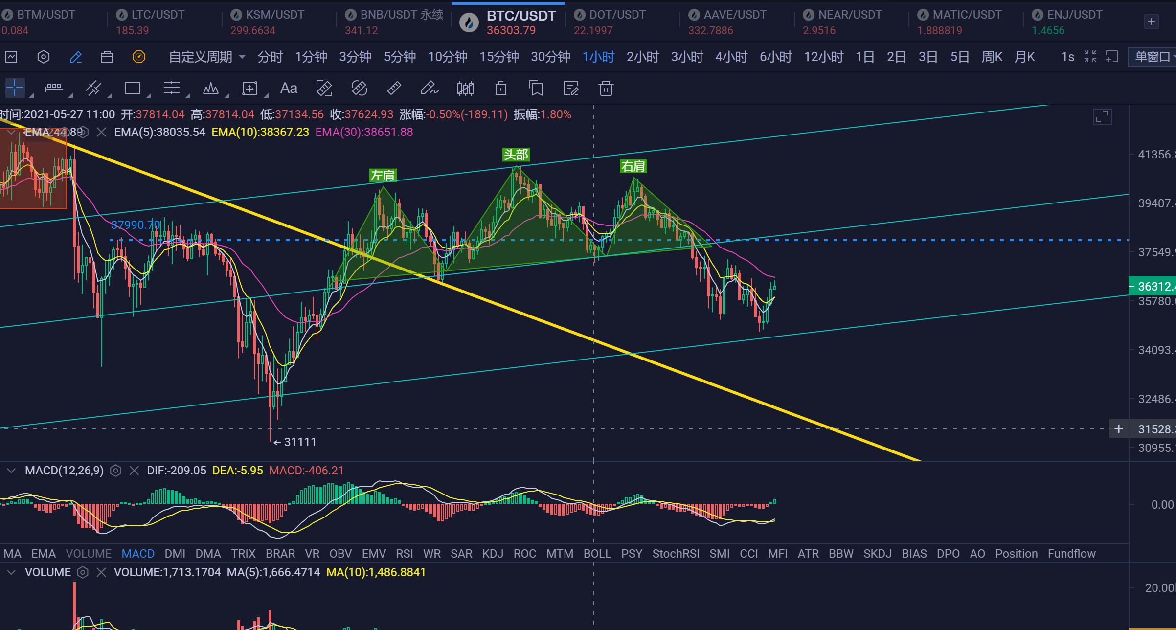 [分析师展望未来]振仓模式继续！没有筹码可以开始回升！