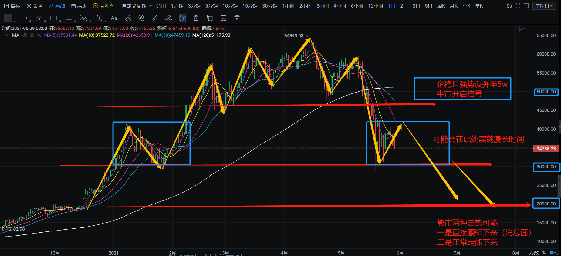晚间简谈丨币圈市场动向及比特币、以太坊四小时走势分析