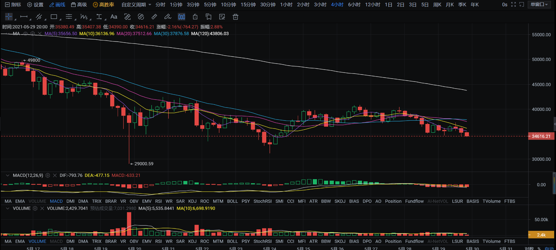 晚间简谈丨币圈市场动向及比特币、以太坊四小时走势分析1