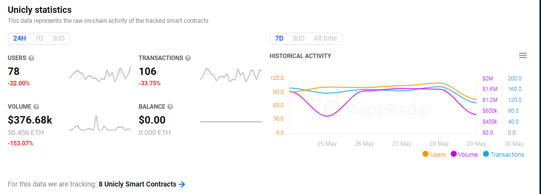 Unicly增长背后：DAO组织如何成就NFT交易龙头1