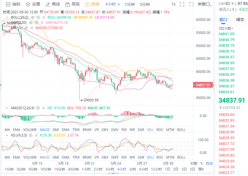 小智说币:币价连续下跌,多头还能否再一展雄风? 小智说币:币价连续下跌,多头还能否再一展雄风?
