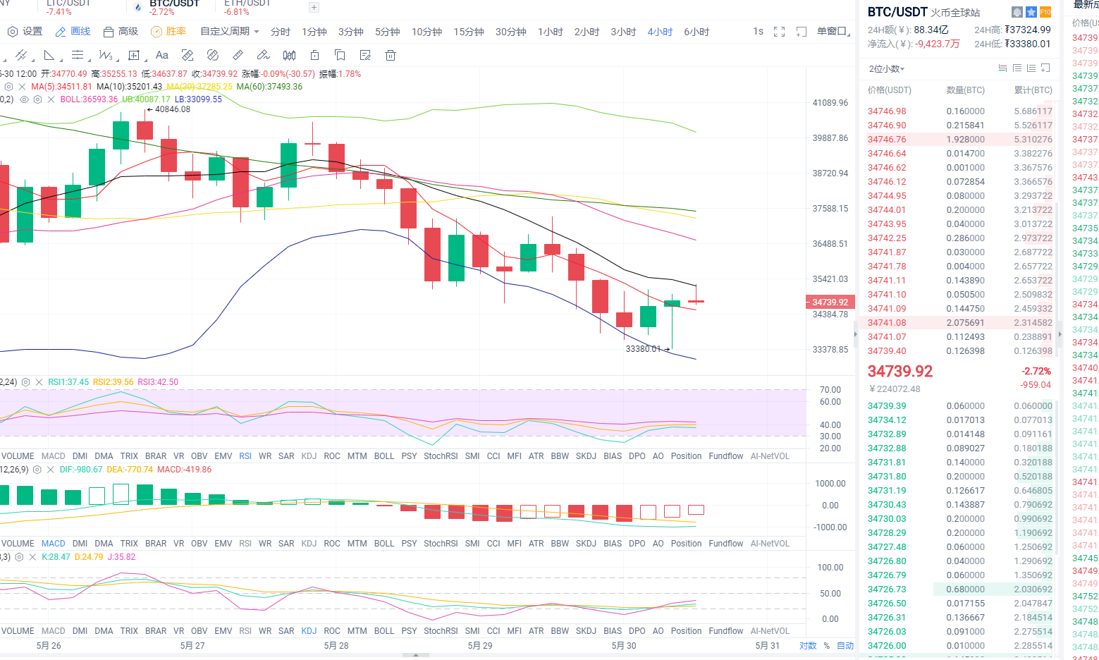 东哥论币：2021年5月30日、日间比特币行情分析与操作策略
