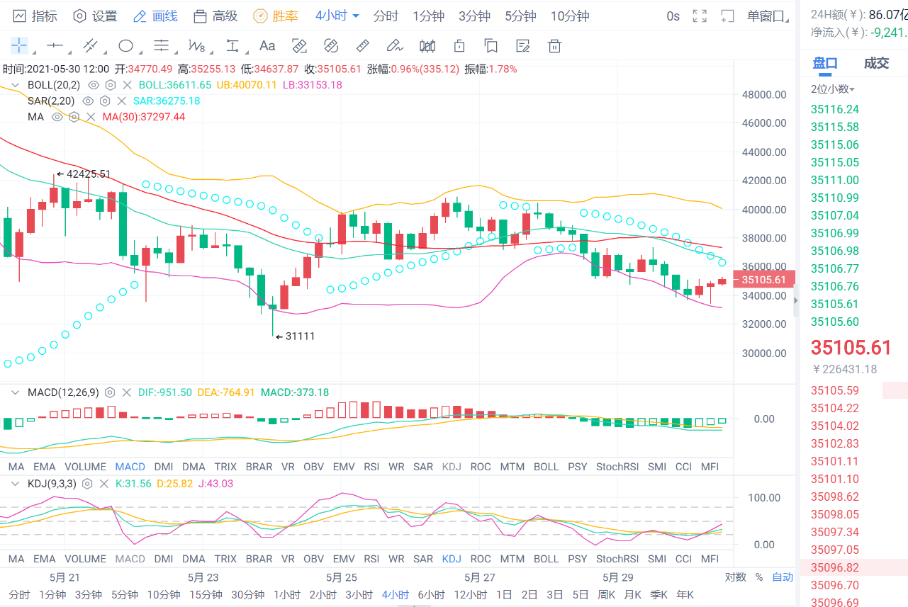 老李解币：5.30日行情有所反弹多头能否继续发力