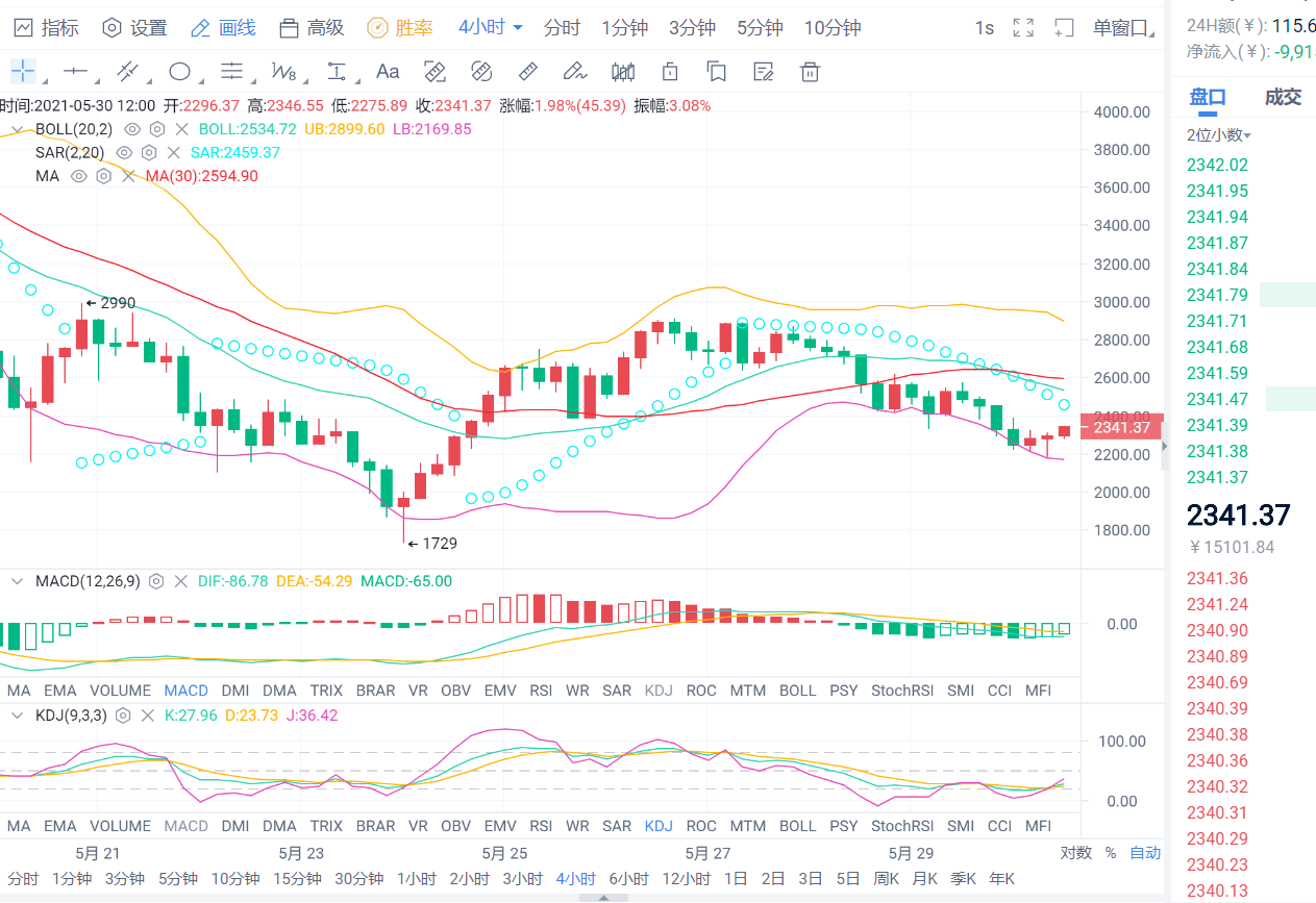 老李解币：5.30日行情有所反弹多头能否继续发力1