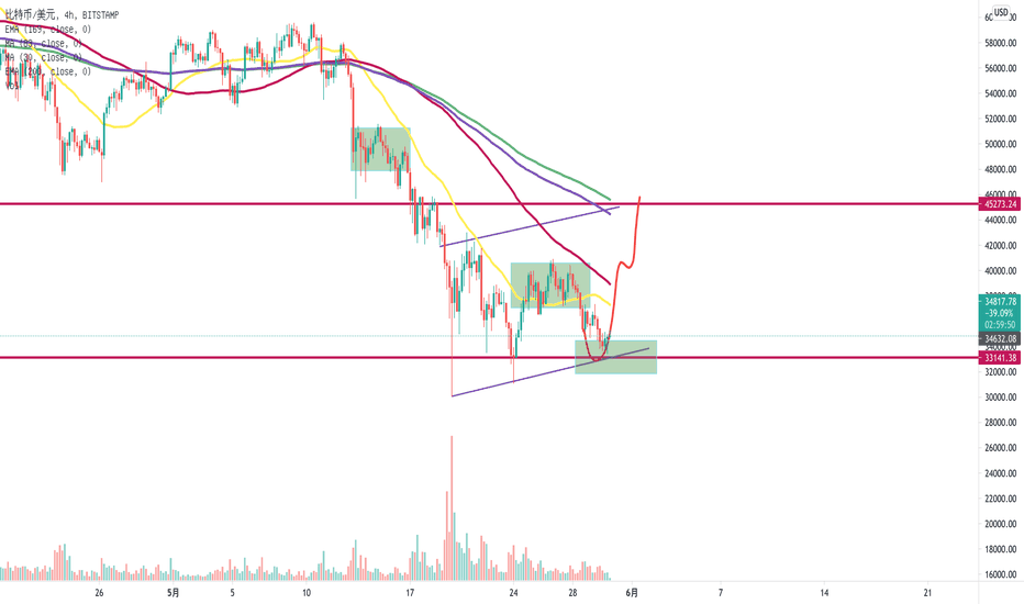 短中期看跌，比特币摇摇欲坠，27500有望下探