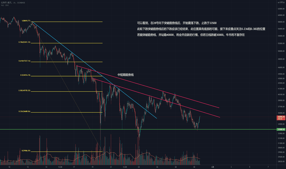 这里会是BTC的底部么 这里会是BTC的底部么