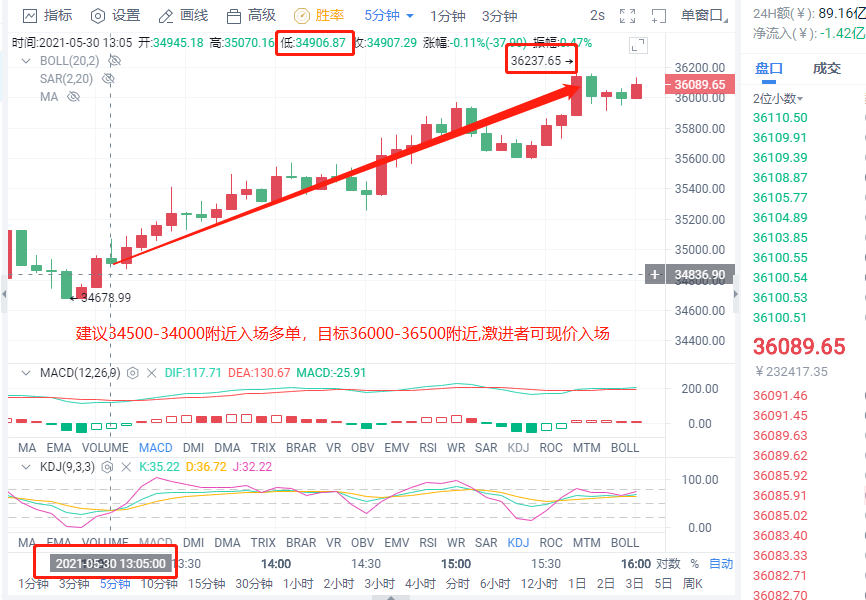 小智说币：今日策略成功止盈比特币斩获1400点  以太坊斩获105点1