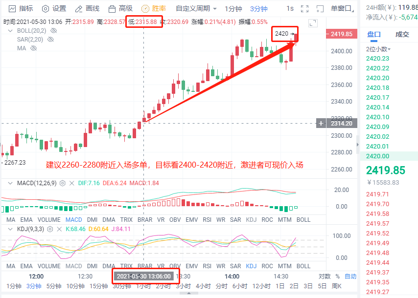 小智说币：今日策略成功止盈比特币斩获1400点  以太坊斩获105点3