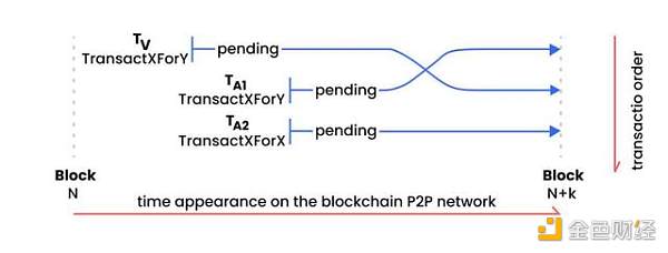 三明治攻击暗流涌动 DeFi要如何走出泥潭？2