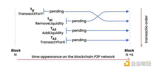 三明治攻击暗流涌动 DeFi要如何走出泥潭？3