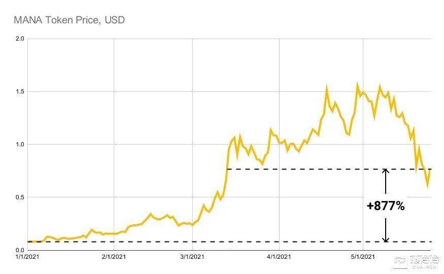 加密货币市场在5月19日损失惨重。NFT怎么样？