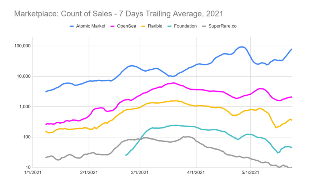 519撞车事件中NFT市场表现如何？2