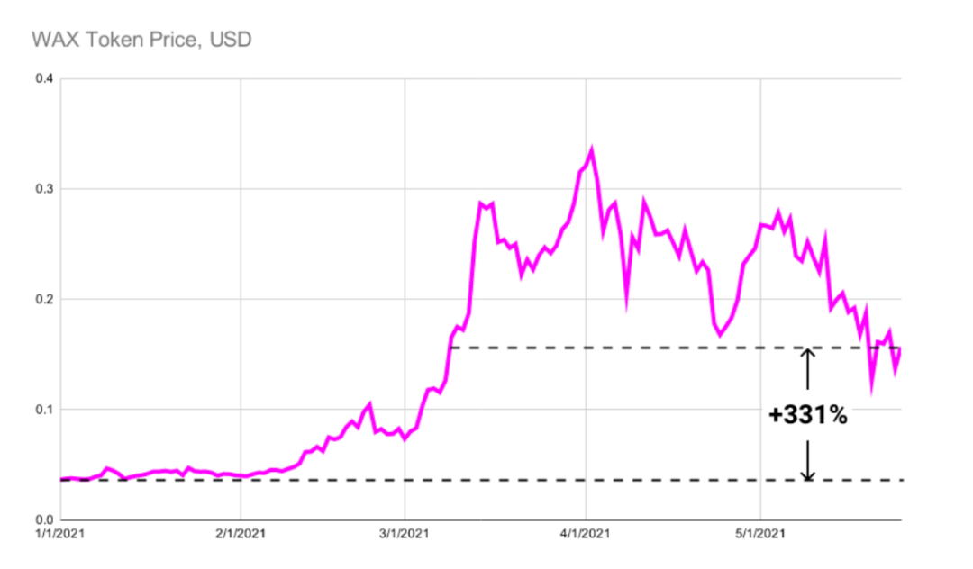 519撞车事件中NFT市场表现如何？4