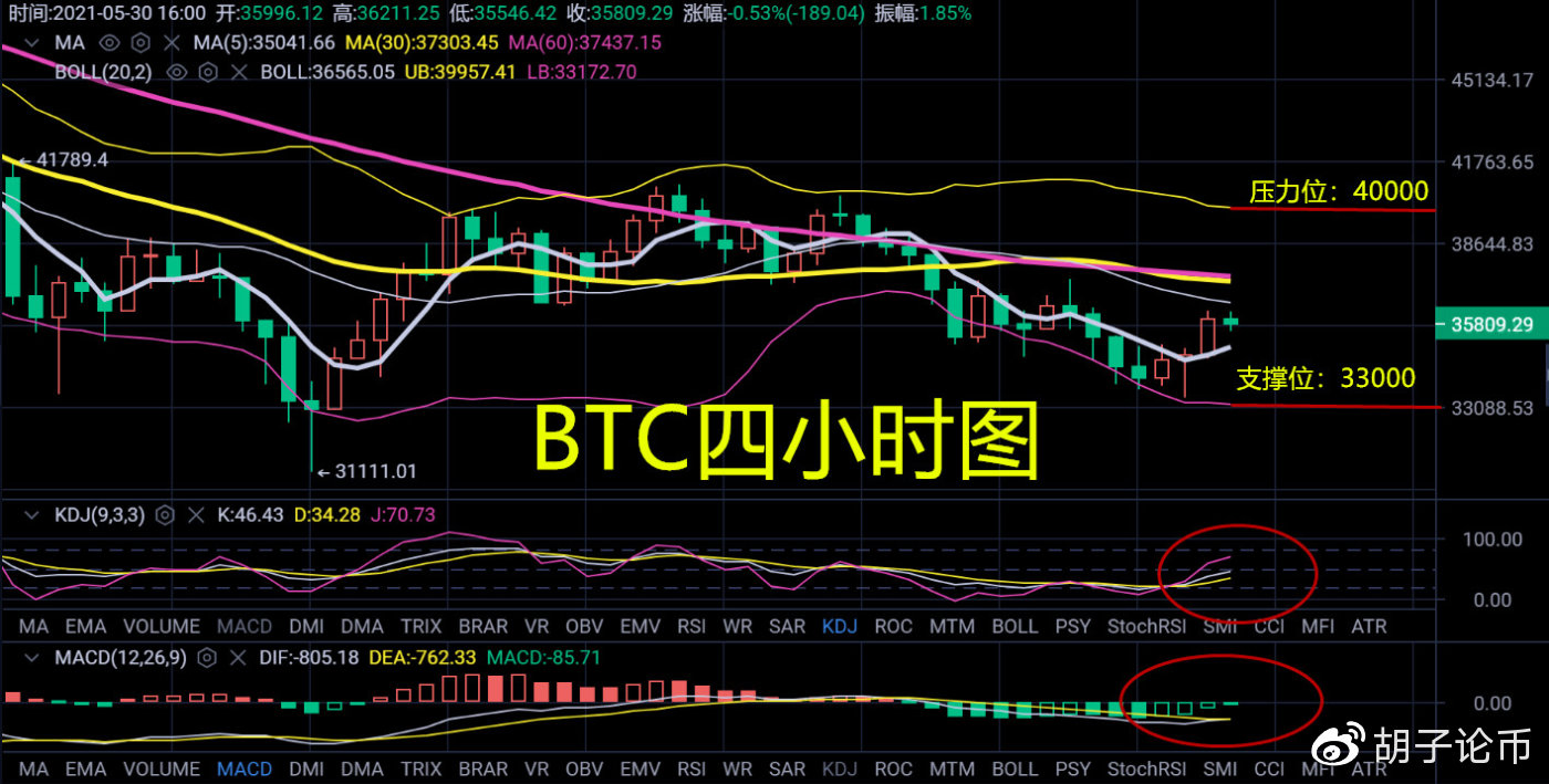 胡子论币：多头春天已到？今晚主要以多为主，回调为辅。