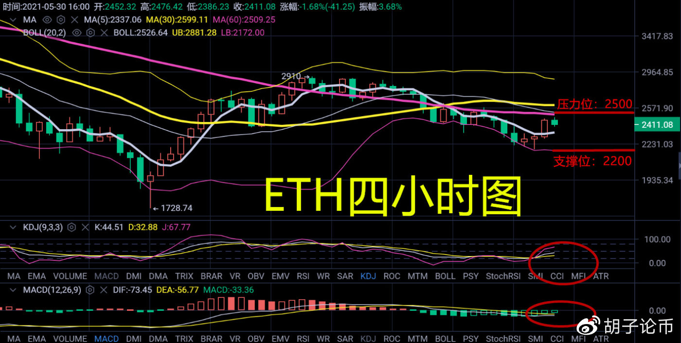 胡子论币：多头春天已到？今晚主要以多为主，回调为辅。1