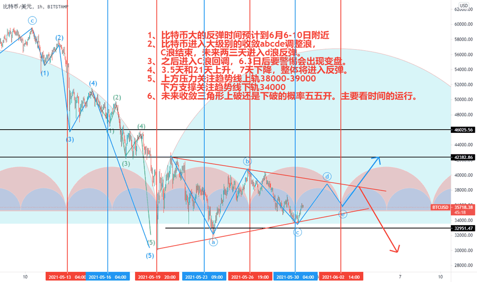【比特币】：如预期进入收敛三角形，未来两三天进入d浪反弹。