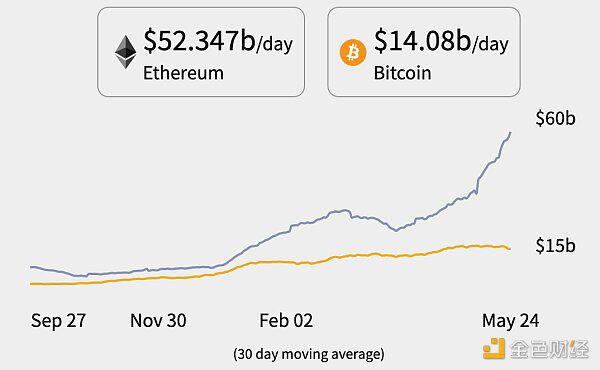 以太坊超越比特币是必然的 以太坊超越比特币是必然的