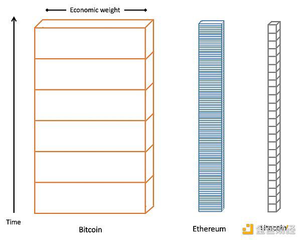 以太坊超越比特币是必然的3 以太坊超越比特币是必然的3