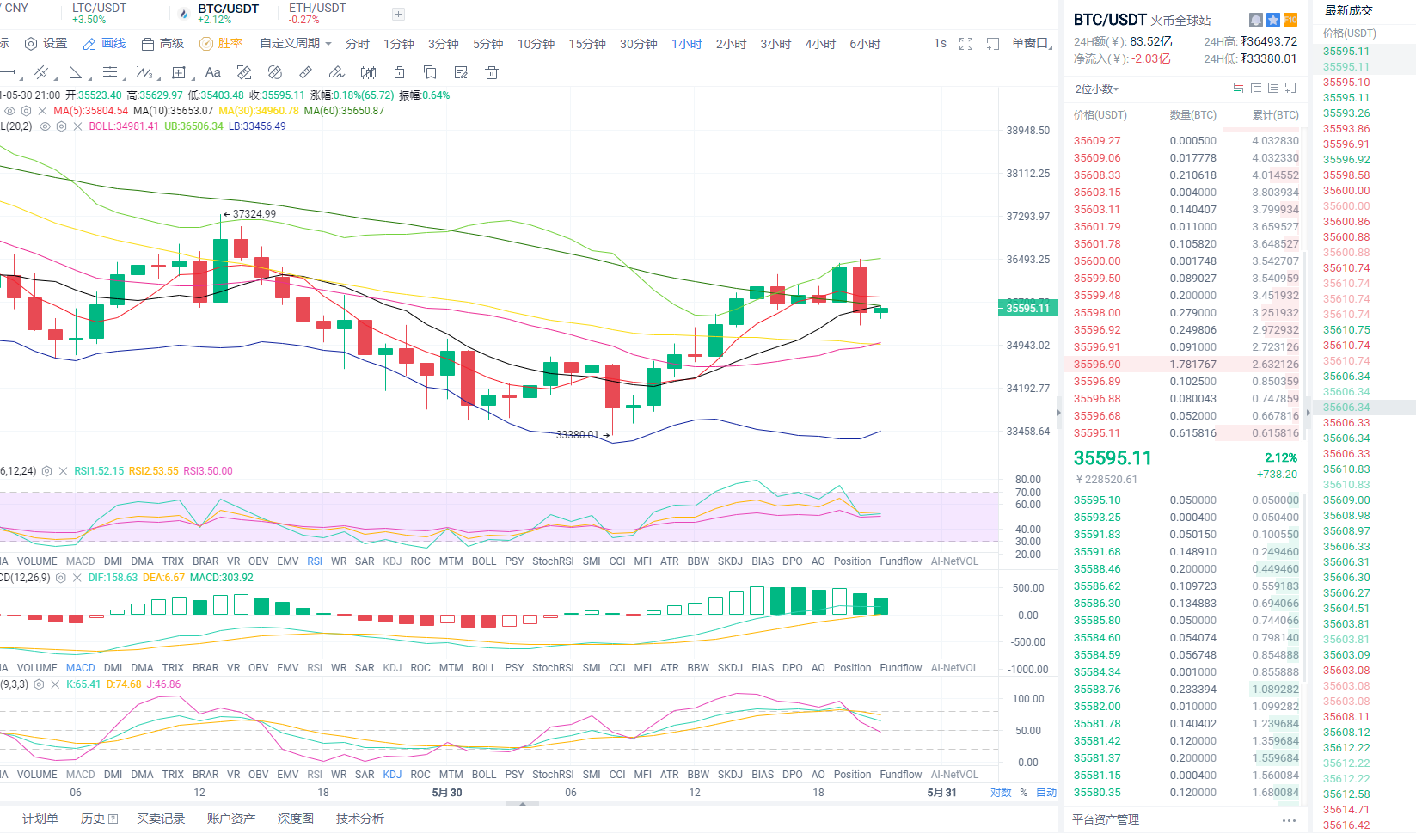 东哥论币：2021年5月30日、晚间比特币行情分析与操作策略
