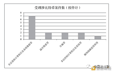 涉比特币领域犯罪问题审视与司法应对