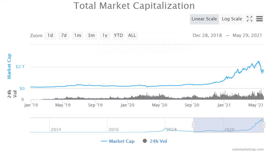 加密货币市场的增长潜力到底有多大？1