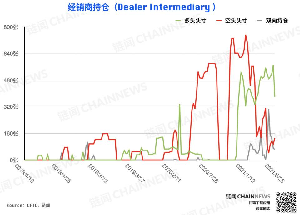大跌后机构高度谨慎，散户逃顶后又成功抄底？| CFTC COT 加密货币持仓周报1