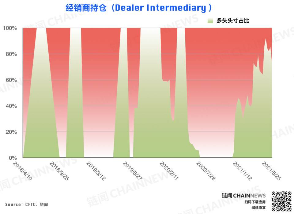 大跌后机构高度谨慎，散户逃顶后又成功抄底？| CFTC COT 加密货币持仓周报2
