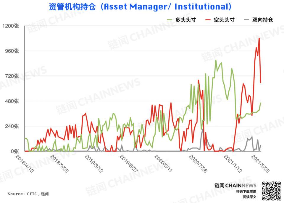 大跌后机构高度谨慎，散户逃顶后又成功抄底？| CFTC COT 加密货币持仓周报3