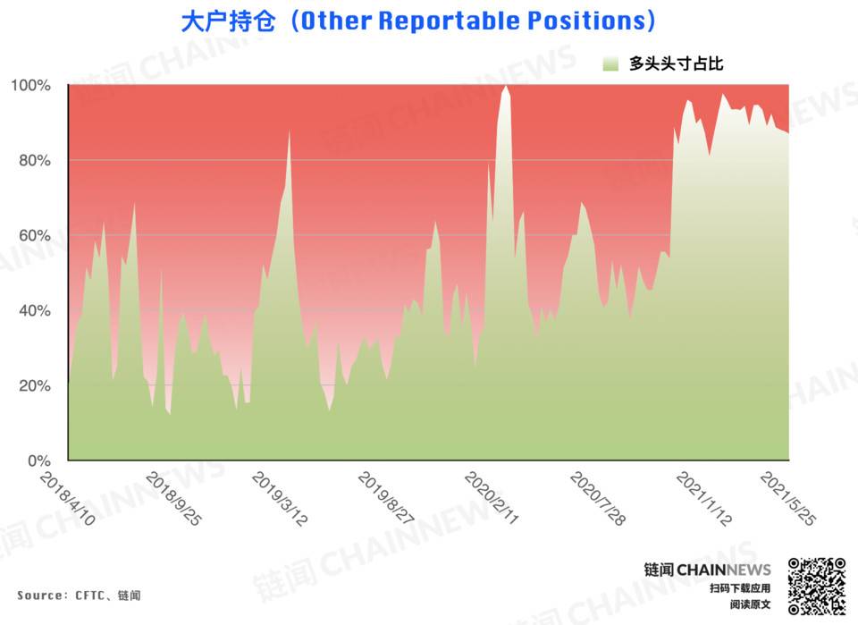 大跌后机构高度谨慎，散户逃顶后又成功抄底？| CFTC COT 加密货币持仓周报8