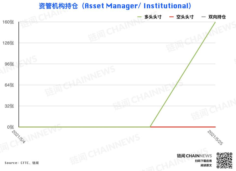 大跌后机构高度谨慎，散户逃顶后又成功抄底？| CFTC COT 加密货币持仓周报14