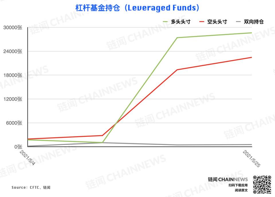 大跌后机构高度谨慎，散户逃顶后又成功抄底？| CFTC COT 加密货币持仓周报16