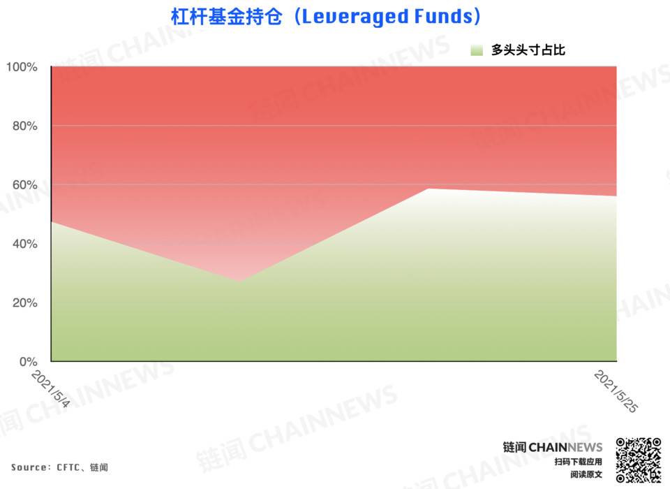 大跌后机构高度谨慎，散户逃顶后又成功抄底？| CFTC COT 加密货币持仓周报17