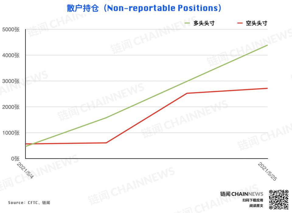 大跌后机构高度谨慎，散户逃顶后又成功抄底？| CFTC COT 加密货币持仓周报20