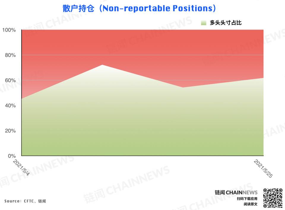 大跌后机构高度谨慎，散户逃顶后又成功抄底？| CFTC COT 加密货币持仓周报21