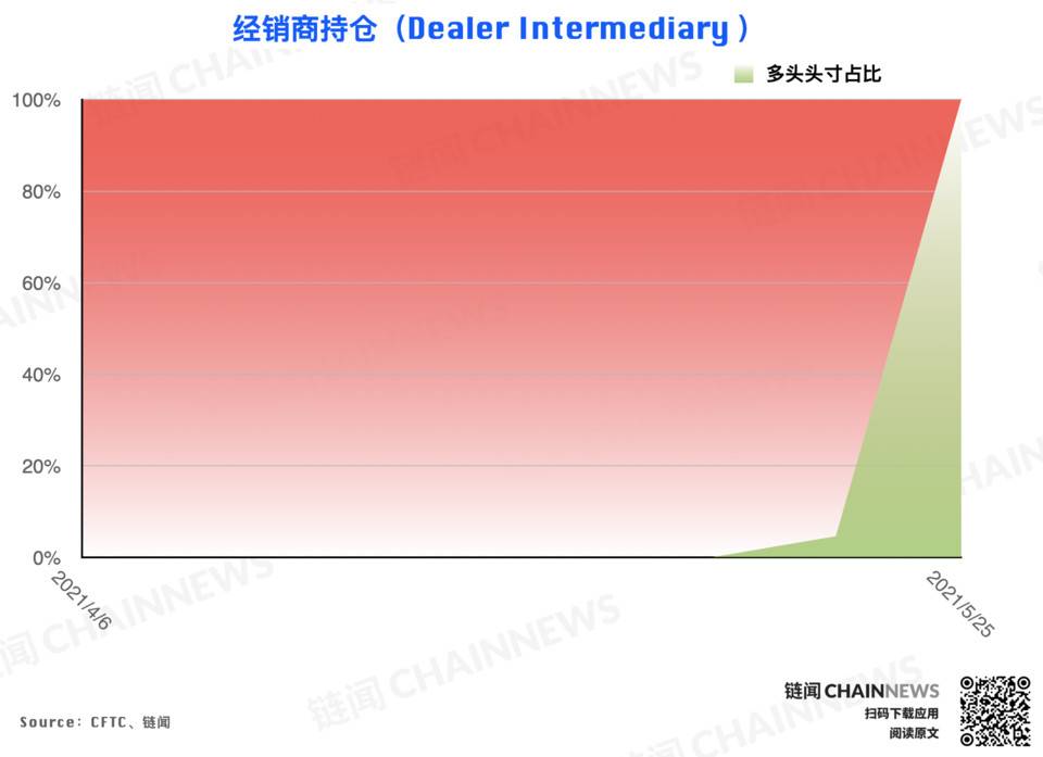 大跌后机构高度谨慎，散户逃顶后又成功抄底？| CFTC COT 加密货币持仓周报24