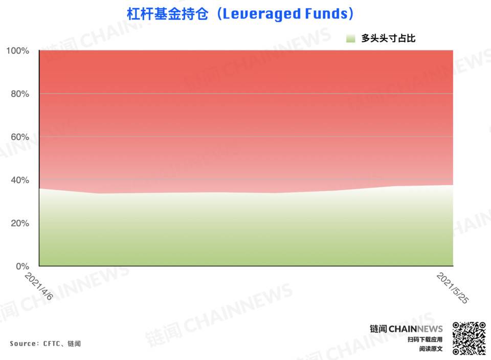 大跌后机构高度谨慎，散户逃顶后又成功抄底？| CFTC COT 加密货币持仓周报28