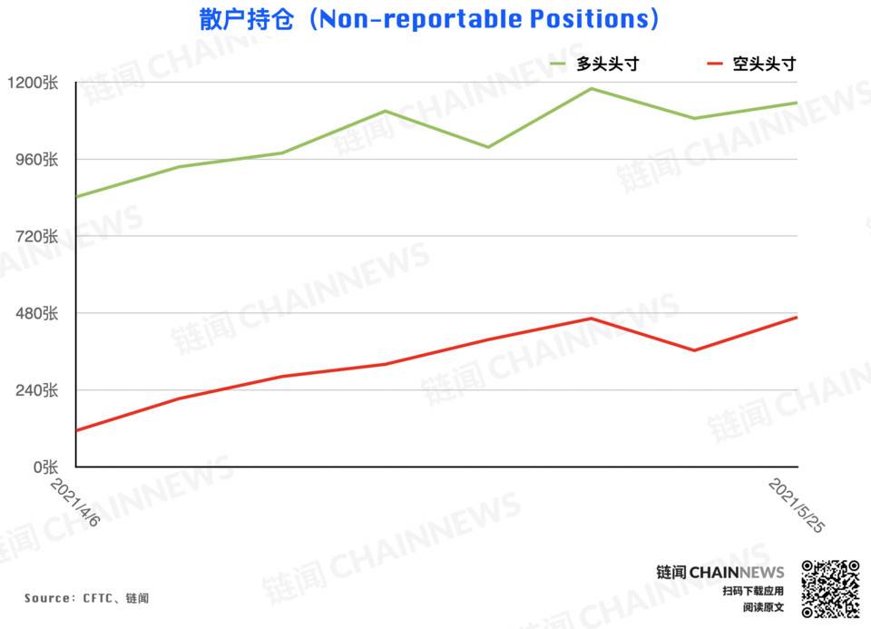 大跌后机构高度谨慎，散户逃顶后又成功抄底？| CFTC COT 加密货币持仓周报31