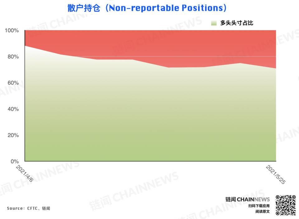 大跌后机构高度谨慎，散户逃顶后又成功抄底？| CFTC COT 加密货币持仓周报32